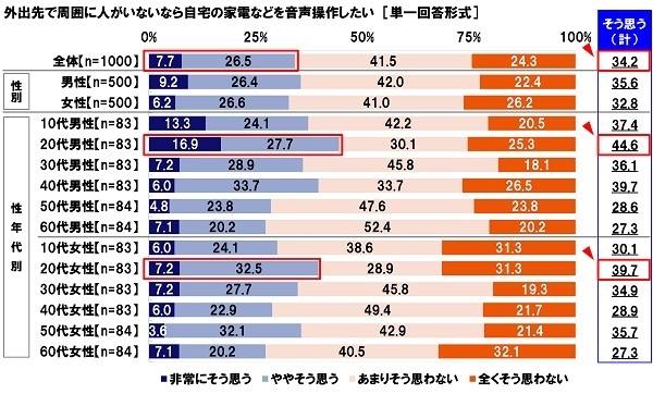 外出先での家電音声操作に対する意識（周囲に人がいない場合）