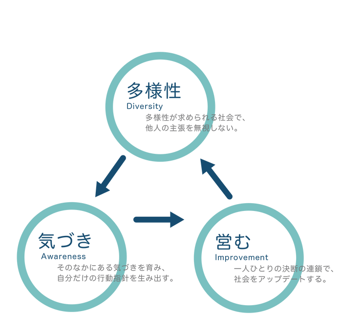 「新しい自分と社会をつくる」ための３つのメッセージ