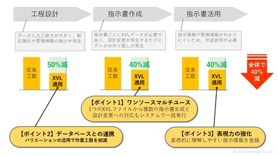 ラティス・テクノロジーが「指示書作成工数」の40％削減を実現　 加速する製品開発のスピードに追従