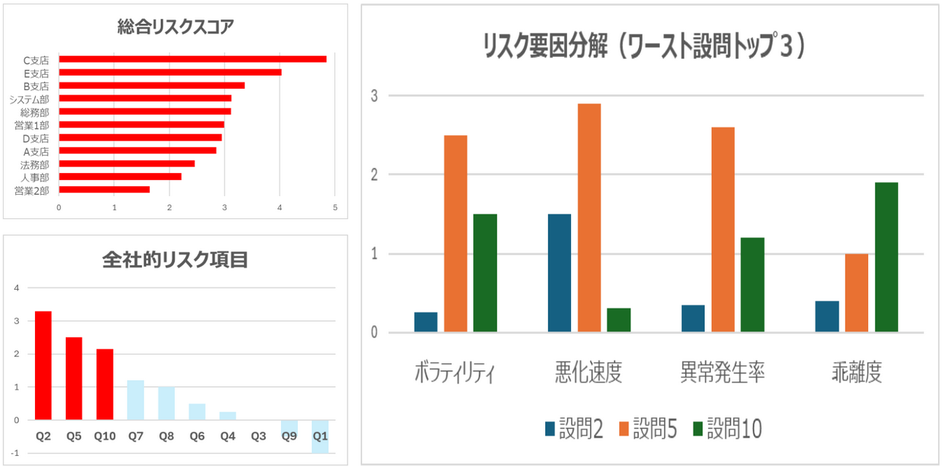 リスクの可視化と要因分析