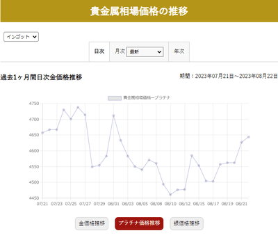 過去1か月のプラチナインゴッド相場推移
