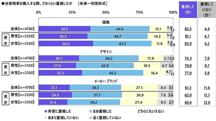 自家用車を購入する際の重視度(価格/デザイン/メーカー・ブランド)