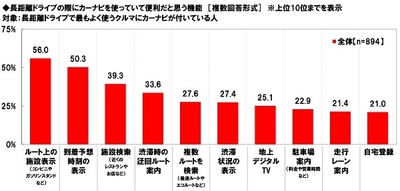長距離ドライブの際にカーナビを使っていて便利だと思う機能