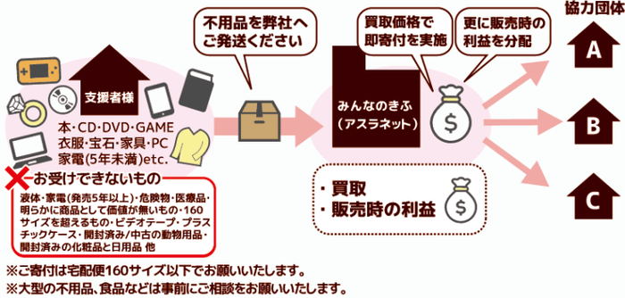 不用品で助かる仕組みとは？