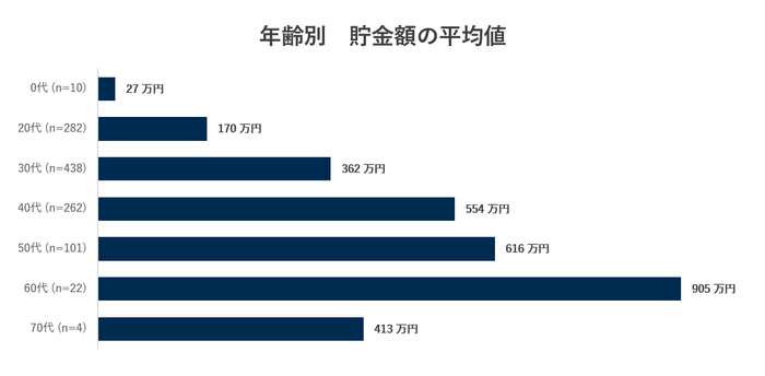 年齢別 貯金額の平均値
