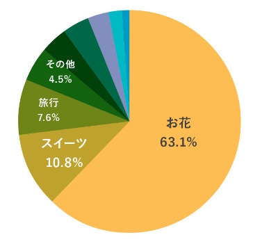 【もらう人】母の日のプレゼントでどんなものをもらえたら嬉しいですか?