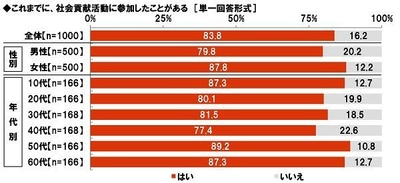 大和ネクスト銀行調べ　 今後盛んになると思う社会貢献活動　 「クラウドファンディングによる寄付」が1位