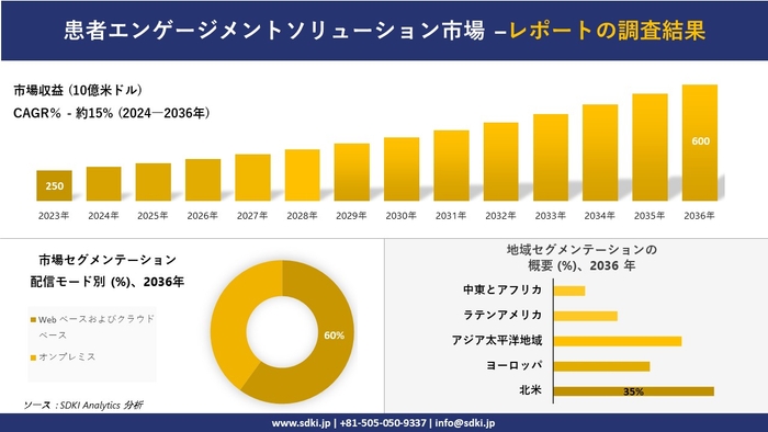 サービスとしてのエネルギー市場レポート概要