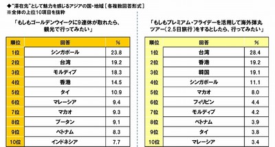 滞在先として魅力を感じるアジアの国・地域