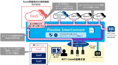次世代インターコネクトサービス 「Flexible InterConnect」において 「XaaS事業者向け接続機能」の提供を開始