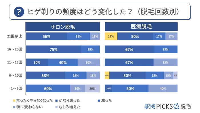 ヒゲ脱毛に関するアンケート調査「ヒゲ剃りの頻度」