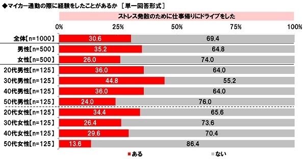 マイカー通勤の際に経験をしたことがあるか（5）