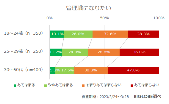 管理職になりたい