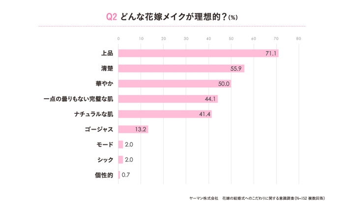 Q2どんな花嫁メイクが理想的？