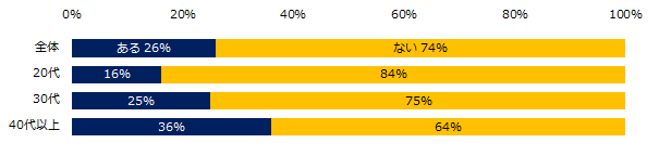 これまでに「転勤」をしたことはありますか?(年代別)