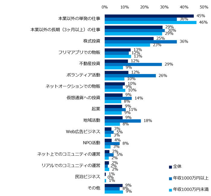「本業以外に副業をしている」と回答した方に伺います。具体的な取り組みを教えてください。(複数回答可)