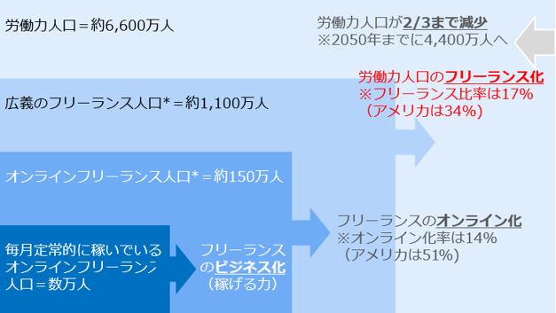 フリーランス人口　（フリーランス実態調査2017より）