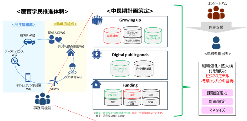 図1：産官学民の組織強化・拡大検討にむけたイメージ