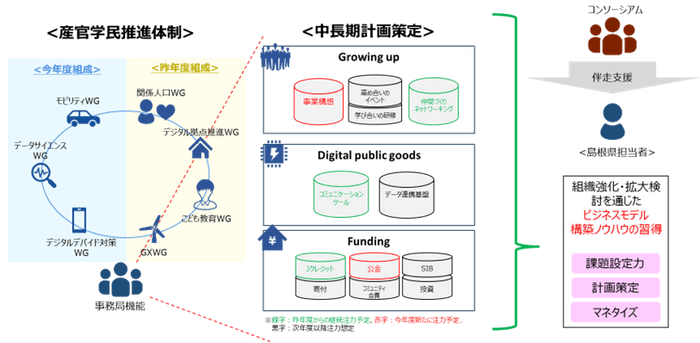 図1：産官学民の組織強化・拡大検討にむけたイメージ