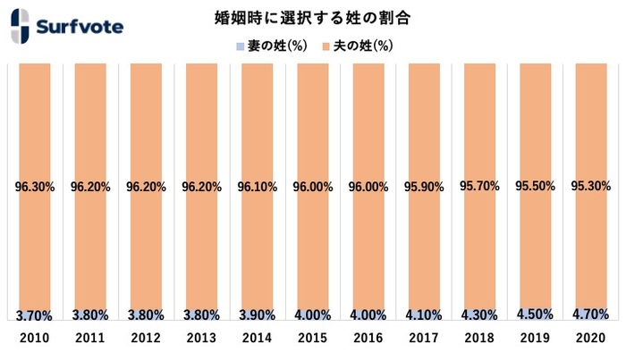 【婚姻時に選択する姓の割合グラフ】令和2年「夫の姓・妻の姓別にみた婚姻件数」をもとにPolimillが作成