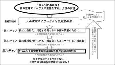 「介護革命」を実現する戦略ツール第一弾　 新型AIカメラを活用した介護施設用システムVIVA3Qを販売開始 　～モニターキャンペーンも実施中～