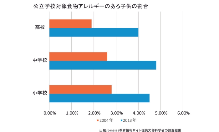 公立学校対象食物アレルギーのある子供の割合