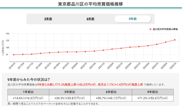 東京都品川区の平均売買価格推移（マンションナビ）