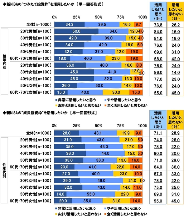 新NISAの“つみたて投資枠”を活用したいか／新NISAの“成長投資枠”を活用したいか