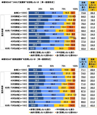 新NISAの“つみたて投資枠”を活用したいか/新NISAの“成長投資枠”を活用したいか