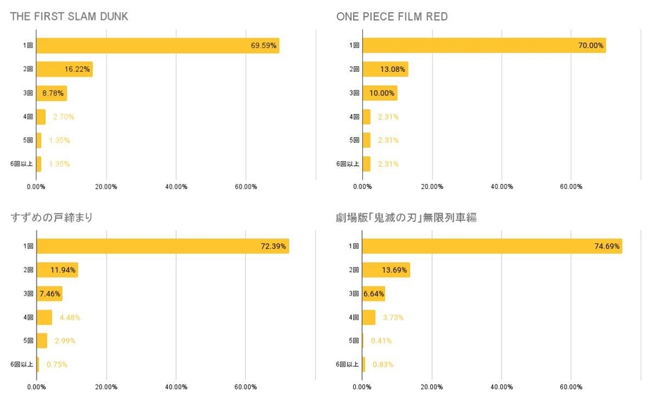 ＜話題の映画を劇場で観た回数(リピート)＞