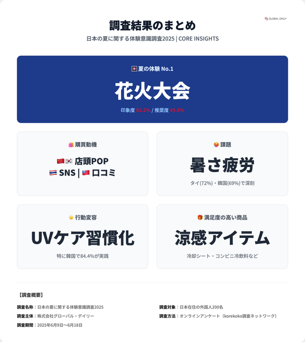 日本の夏に関する体験意識調査2025_summary