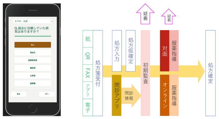 電子薬歴「GooCo」新機能　スマホ問診機能「先ヒアリング」