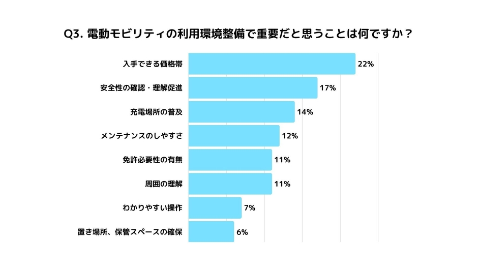 Q3.電動モビリティの利用環境整備で重要だと思うことは？