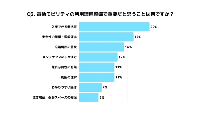 Q3.電動モビリティの利用環境整備で重要だと思うことは?