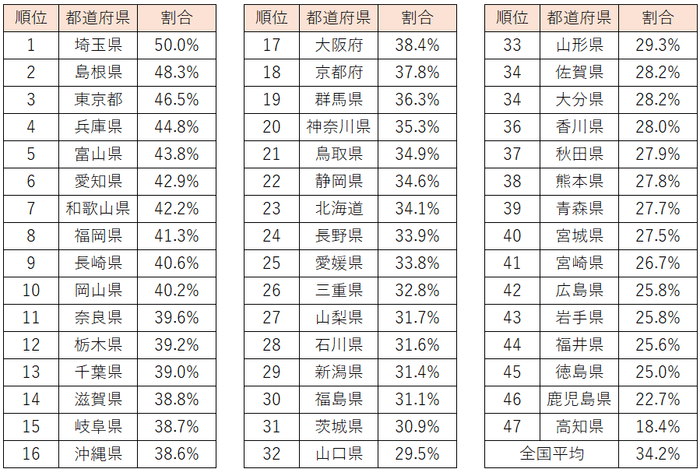 男性:株に取り組んでいる人ランキング