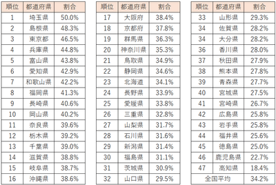 男性:株に取り組んでいる人ランキング