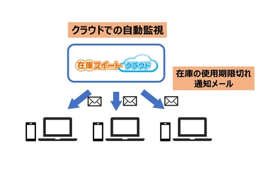 クラウド在庫管理システム「在庫スイートクラウド」 1月に新機能をリリース！ ～期限切れを自動通知し出庫を禁止、誤使用を防ぐ～