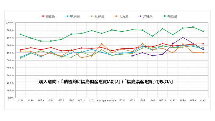 福島県産農産物(野菜や果物)の購入意向