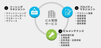 店舗不動産の管理業務を一括受託「ビル管理サービス」4月26日から提供開始