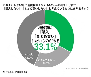 半数が日用品の買い物行動に「変化あり」、 「キャッシュレス頻度増」と回答