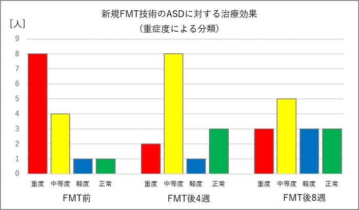 図3. 「新規FMT法」のASDに対する有効性をSRS2で評価