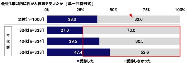 最近1年以内に乳がん検診を受けたか