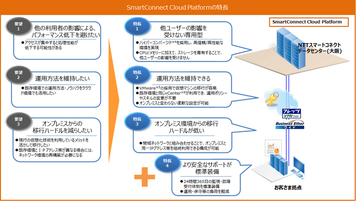 SmartConnect Cloud Platformの特長