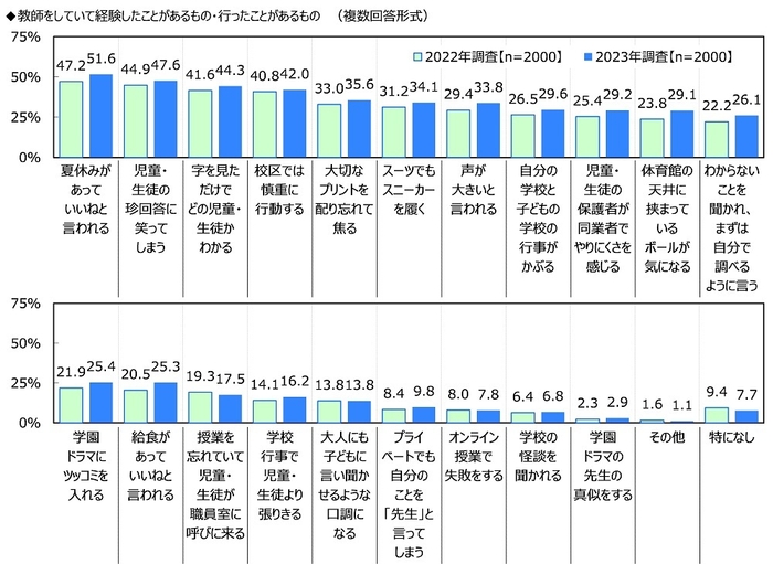 教師をしていて経験したことがあるもの・行ったことがあるもの