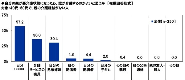 自分の親が要介護状態になったら、誰が介護するのがよいと思うか