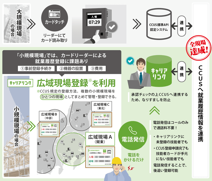 小規模現場は広域現場登録を利用