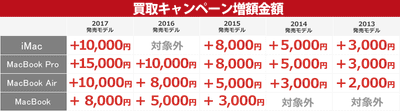 MacBook、iMac買取増額表