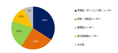 転職コンサルタント100人に聞く！ 「いま求められるリーダー像」 第1位は「支援型（サーバント型）リーダー」。 これからのリーダーに求められる力を持った 実在の経営者は、 「孫 正義」「稲盛 和夫」「柳井 正」。