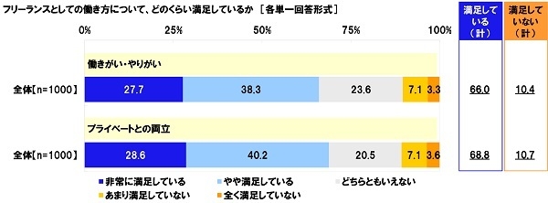 フリーランスとしての働き方について、どのくらい満足しているか（3）