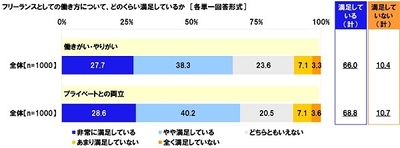 フリーランスとしての働き方について、どのくらい満足しているか(3)